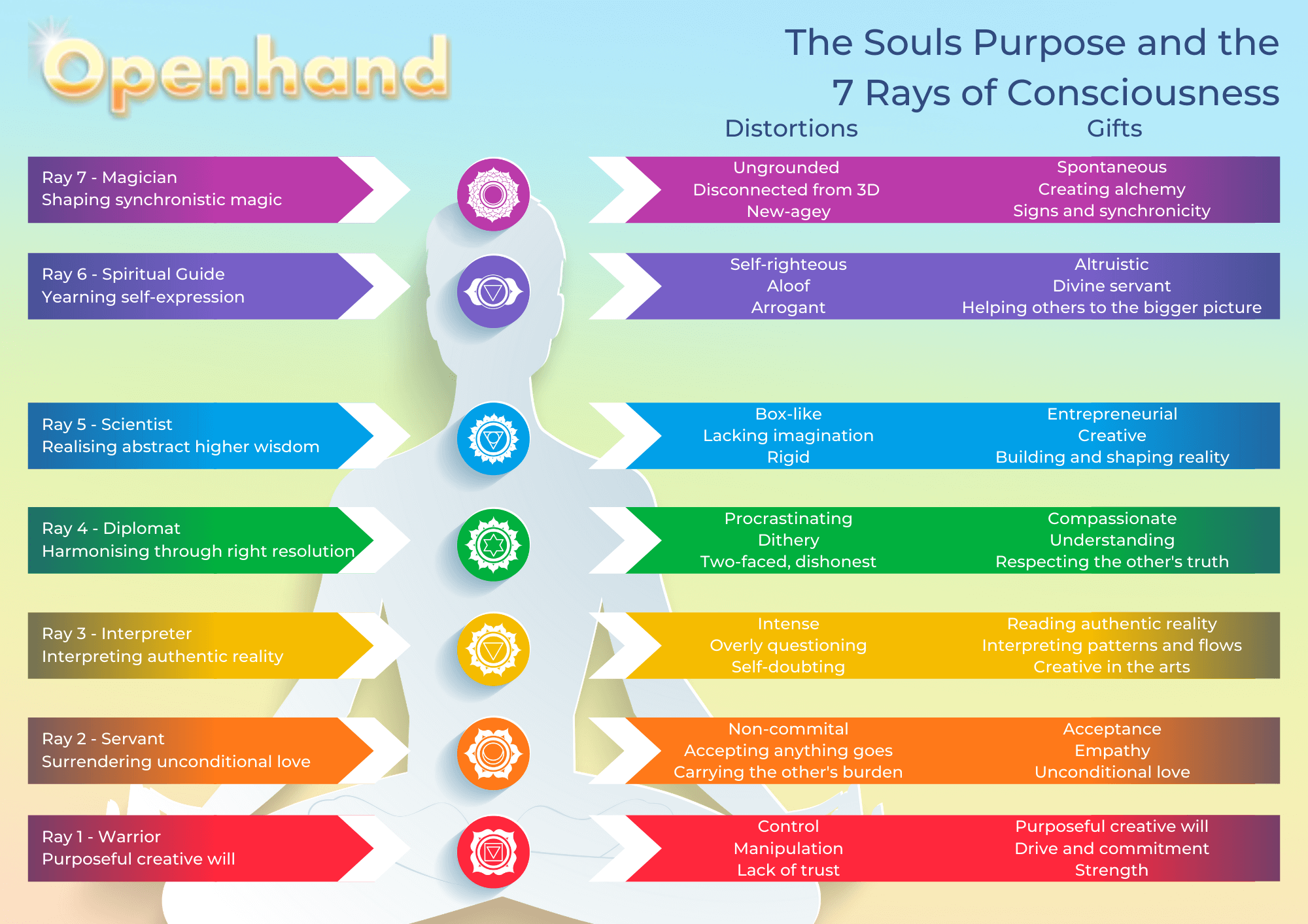 7 Rays of Consciousness