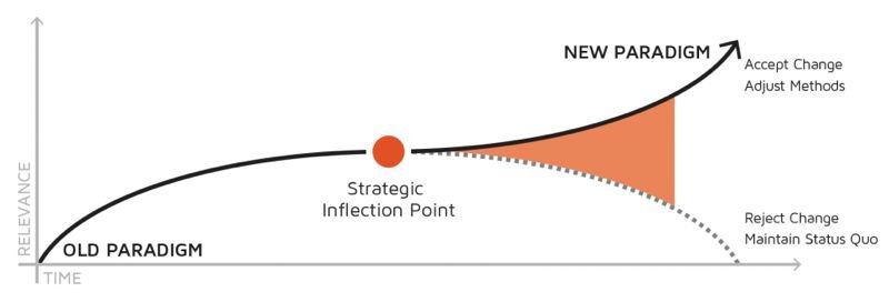 Inflexion Point