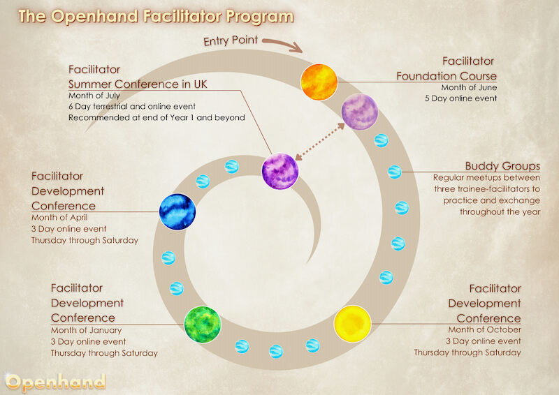 Facilitator Foundation Program with Openhand