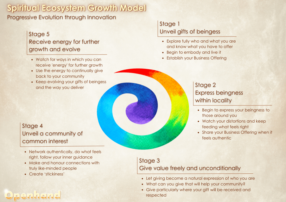 Spiritual Ecosystem with Openhand