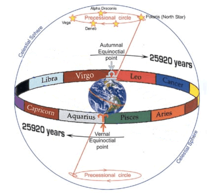 Precession of the Equinoxes