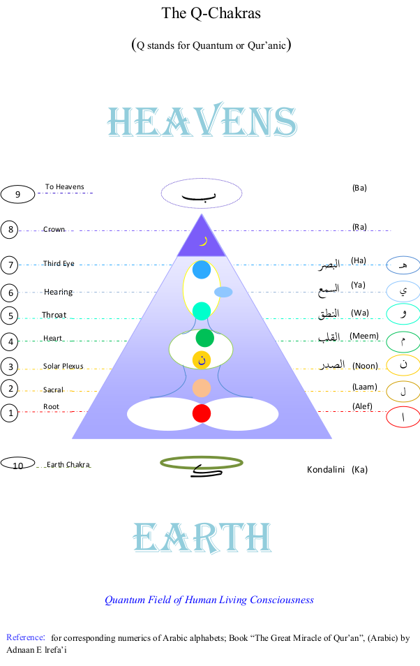 Q-Chakra System